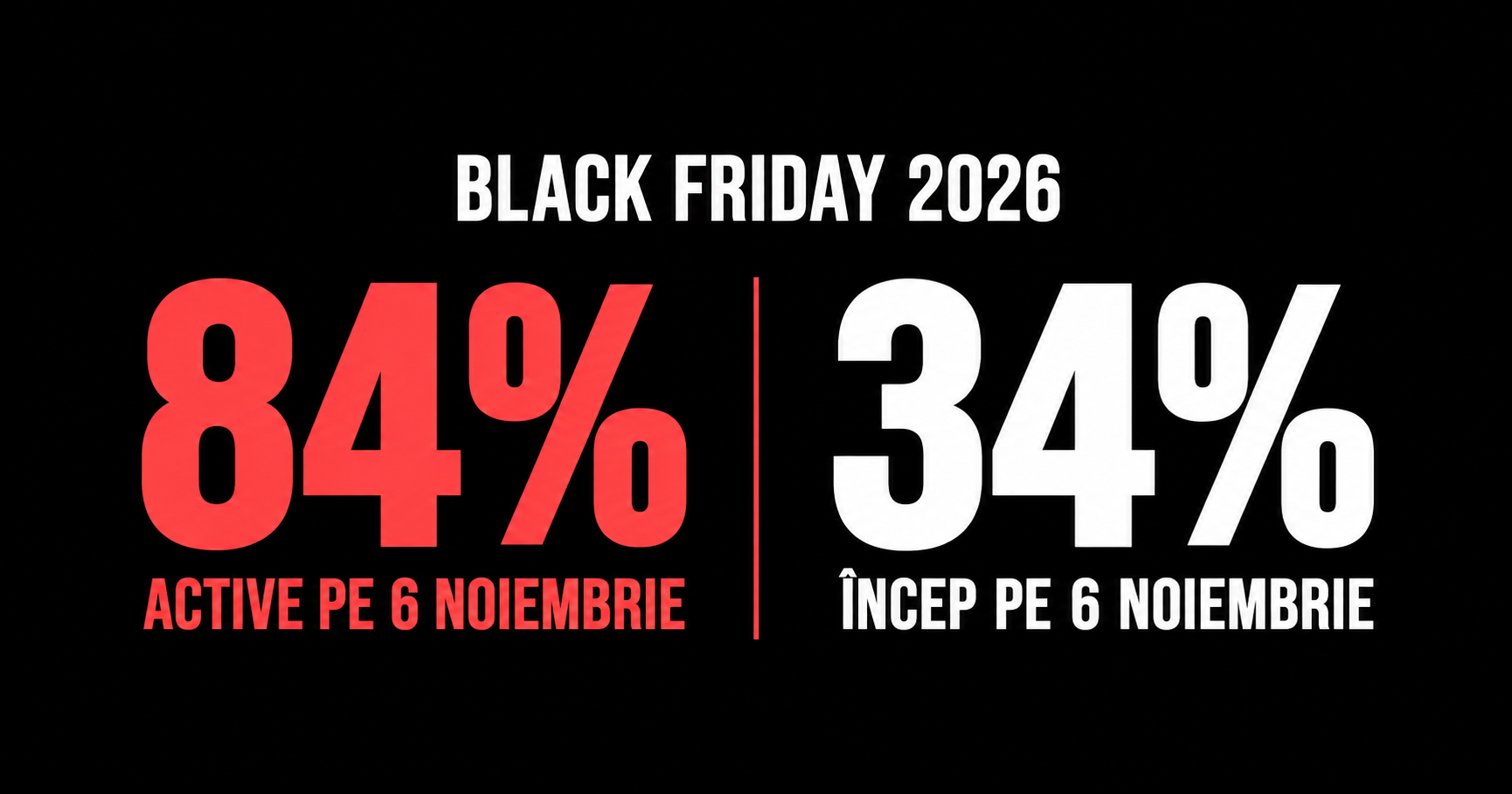 Black Friday 2026: doar 34% dintre magazinele monitorizate încep campania pe 6 noiembrie